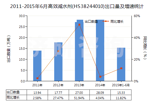 2011-2015年6月高效減水劑(HS38244010)出口量及增速統(tǒng)計